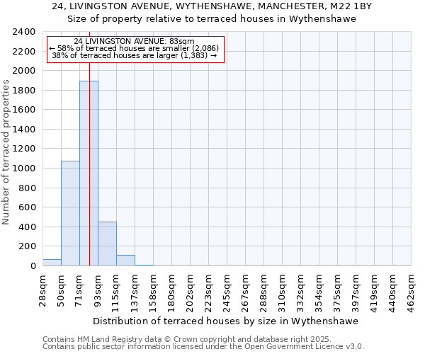 24, LIVINGSTON AVENUE, WYTHENSHAWE, MANCHESTER, M22 1BY: Size of property relative to terraced houses houses in Wythenshawe