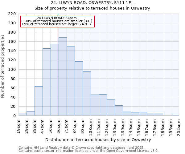 24, LLWYN ROAD, OSWESTRY, SY11 1EL: Size of property relative to terraced houses houses in Oswestry