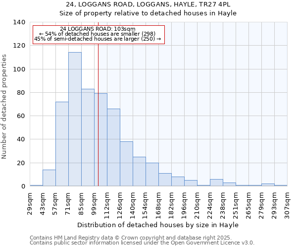 24, LOGGANS ROAD, LOGGANS, HAYLE, TR27 4PL: Size of property relative to detached houses houses in Hayle