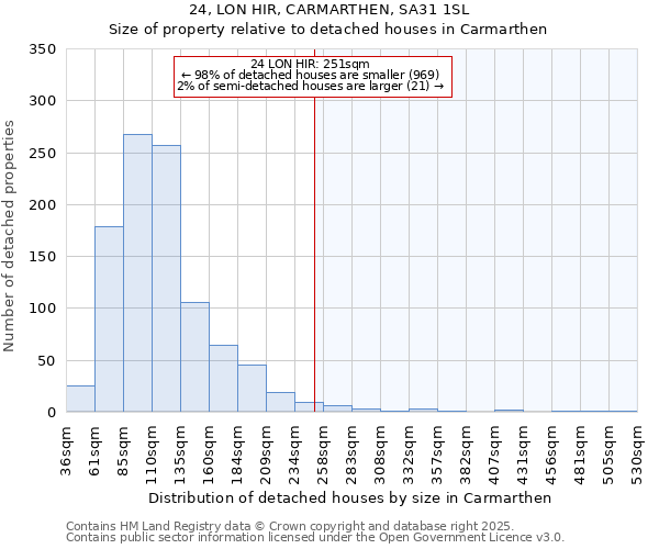 24, LON HIR, CARMARTHEN, SA31 1SL: Size of property relative to detached houses houses in Carmarthen