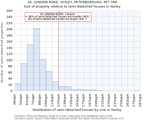 24, LONDON ROAD, YAXLEY, PETERBOROUGH, PE7 3NP: Size of property relative to semi-detached houses houses in Yaxley