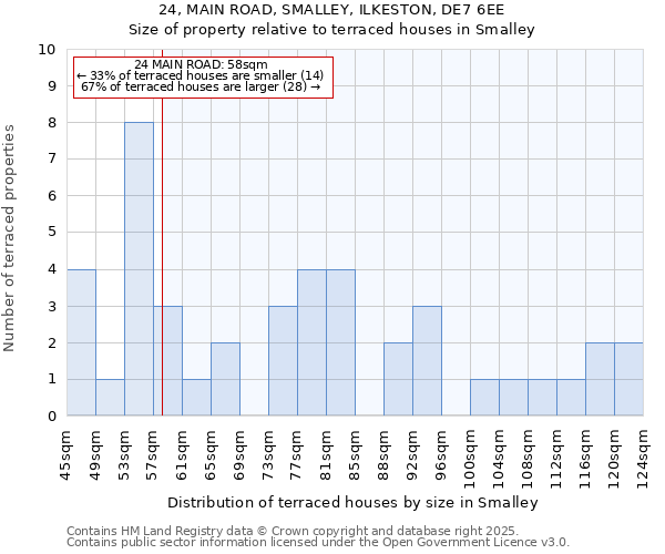 24, MAIN ROAD, SMALLEY, ILKESTON, DE7 6EE: Size of property relative to terraced houses houses in Smalley