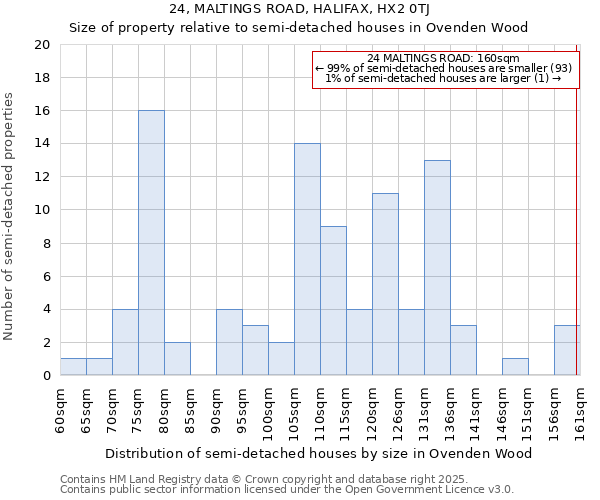 24, MALTINGS ROAD, HALIFAX, HX2 0TJ: Size of property relative to semi-detached houses houses in Ovenden Wood