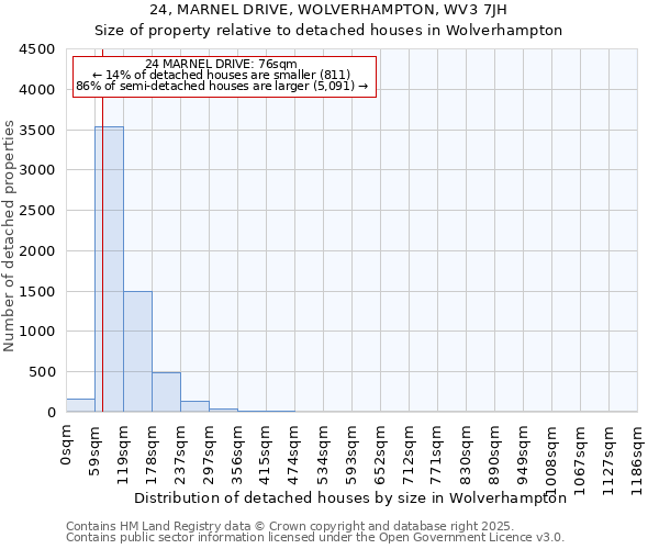24, MARNEL DRIVE, WOLVERHAMPTON, WV3 7JH: Size of property relative to detached houses houses in Wolverhampton