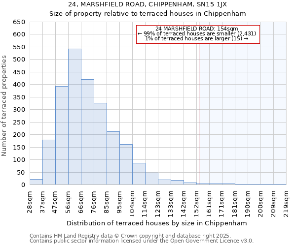 24, MARSHFIELD ROAD, CHIPPENHAM, SN15 1JX: Size of property relative to terraced houses houses in Chippenham
