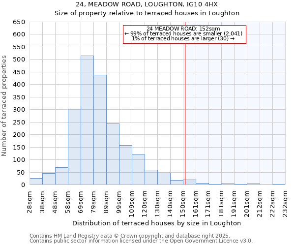 24, MEADOW ROAD, LOUGHTON, IG10 4HX: Size of property relative to terraced houses houses in Loughton