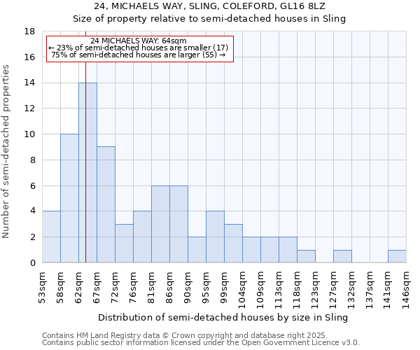 24, MICHAELS WAY, SLING, COLEFORD, GL16 8LZ: Size of property relative to semi-detached houses houses in Sling