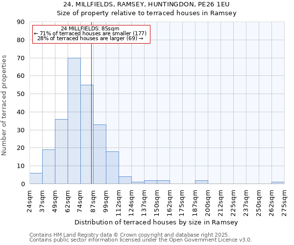 24, MILLFIELDS, RAMSEY, HUNTINGDON, PE26 1EU: Size of property relative to terraced houses houses in Ramsey