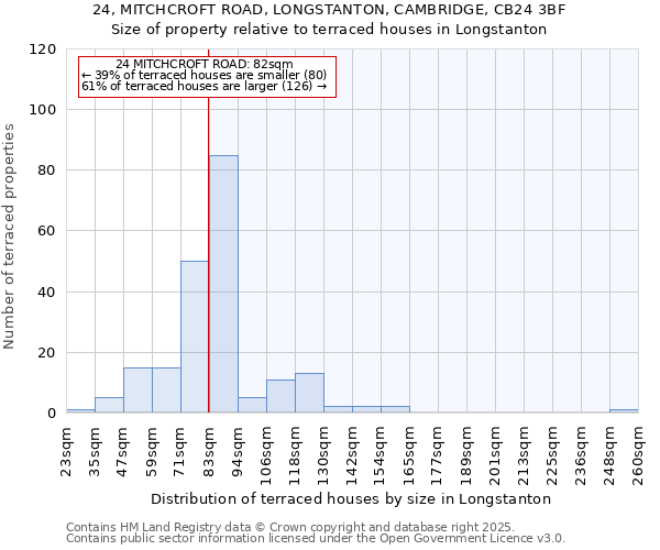 24, MITCHCROFT ROAD, LONGSTANTON, CAMBRIDGE, CB24 3BF: Size of property relative to terraced houses houses in Longstanton