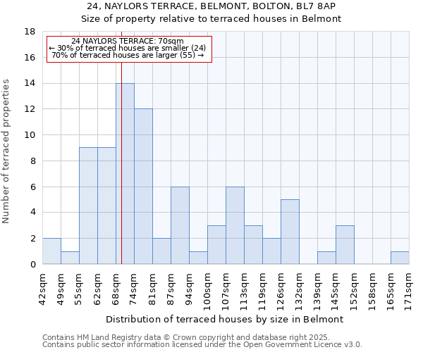 24, NAYLORS TERRACE, BELMONT, BOLTON, BL7 8AP: Size of property relative to terraced houses houses in Belmont