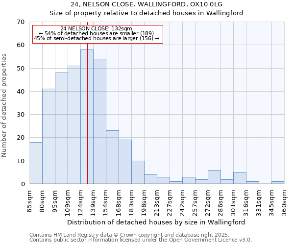 24, NELSON CLOSE, WALLINGFORD, OX10 0LG: Size of property relative to detached houses houses in Wallingford