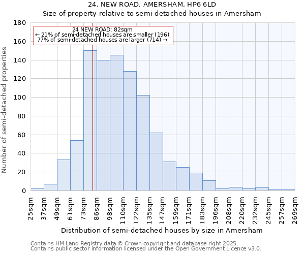 24, NEW ROAD, AMERSHAM, HP6 6LD: Size of property relative to semi-detached houses houses in Amersham