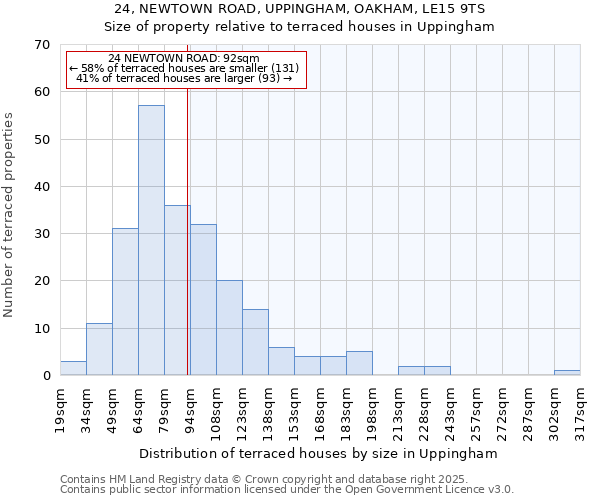 24, NEWTOWN ROAD, UPPINGHAM, OAKHAM, LE15 9TS: Size of property relative to terraced houses houses in Uppingham