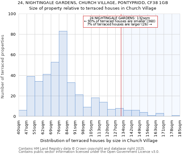 24, NIGHTINGALE GARDENS, CHURCH VILLAGE, PONTYPRIDD, CF38 1GB: Size of property relative to terraced houses houses in Church Village