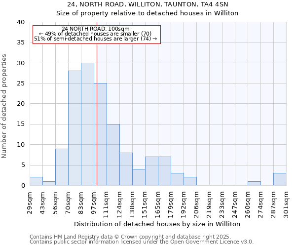 24, NORTH ROAD, WILLITON, TAUNTON, TA4 4SN: Size of property relative to detached houses houses in Williton