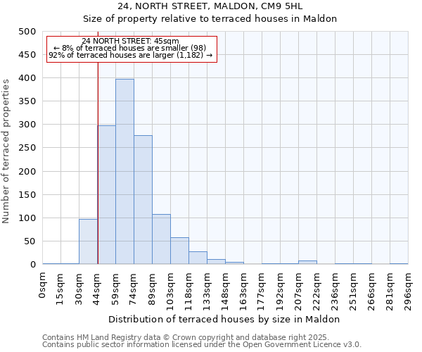 24, NORTH STREET, MALDON, CM9 5HL: Size of property relative to terraced houses houses in Maldon