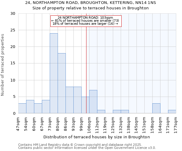 24, NORTHAMPTON ROAD, BROUGHTON, KETTERING, NN14 1NS: Size of property relative to terraced houses houses in Broughton