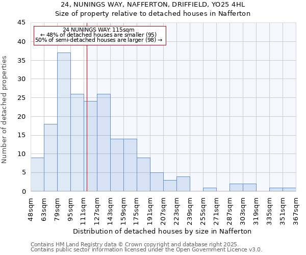 24, NUNINGS WAY, NAFFERTON, DRIFFIELD, YO25 4HL: Size of property relative to detached houses houses in Nafferton