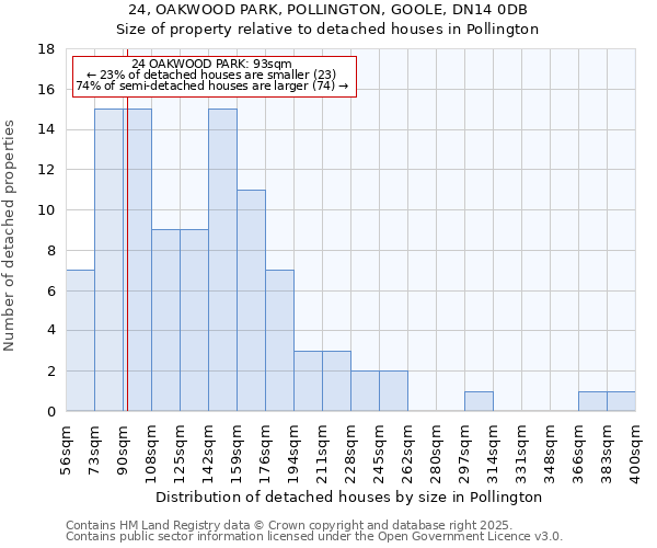 24, OAKWOOD PARK, POLLINGTON, GOOLE, DN14 0DB: Size of property relative to detached houses houses in Pollington