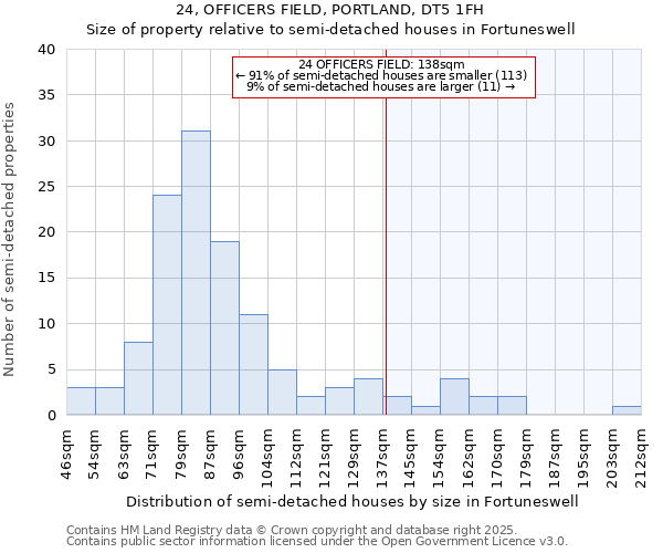 24, OFFICERS FIELD, PORTLAND, DT5 1FH: Size of property relative to semi-detached houses houses in Fortuneswell