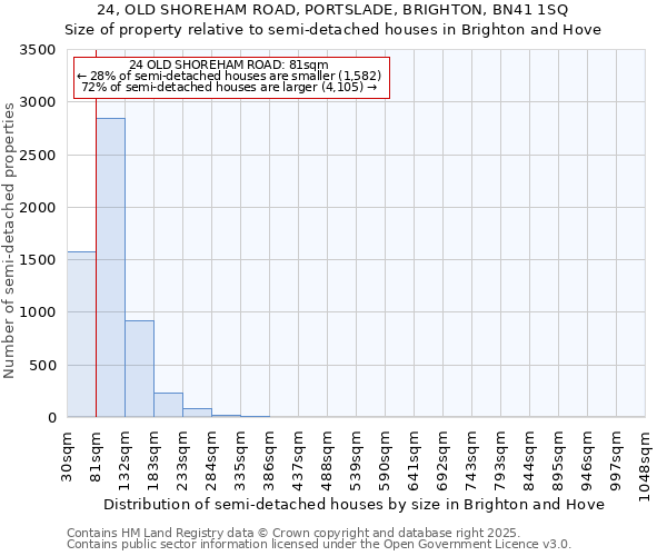 24, OLD SHOREHAM ROAD, PORTSLADE, BRIGHTON, BN41 1SQ: Size of property relative to semi-detached houses houses in Brighton and Hove