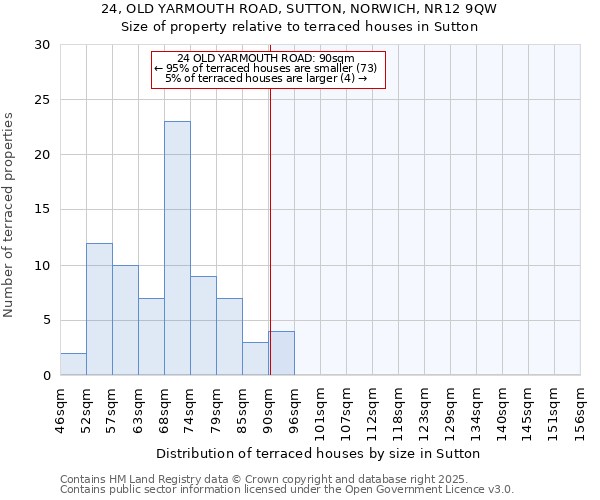 24, OLD YARMOUTH ROAD, SUTTON, NORWICH, NR12 9QW: Size of property relative to terraced houses houses in Sutton
