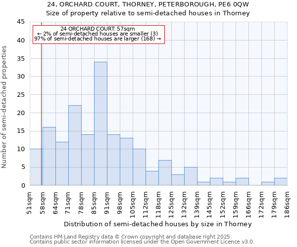 24, ORCHARD COURT, THORNEY, PETERBOROUGH, PE6 0QW: Size of property relative to semi-detached houses houses in Thorney