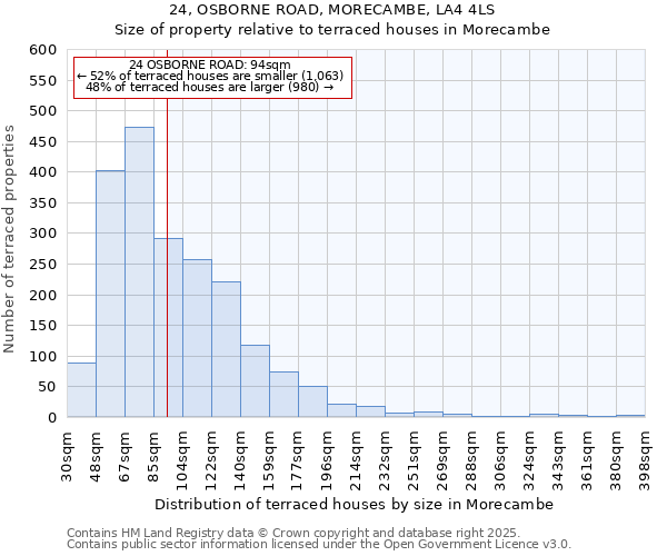 24, OSBORNE ROAD, MORECAMBE, LA4 4LS: Size of property relative to terraced houses houses in Morecambe