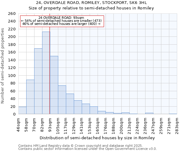 24, OVERDALE ROAD, ROMILEY, STOCKPORT, SK6 3HL: Size of property relative to semi-detached houses houses in Romiley