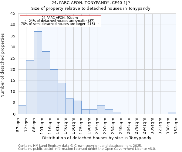 24, PARC AFON, TONYPANDY, CF40 1JP: Size of property relative to detached houses houses in Tonypandy