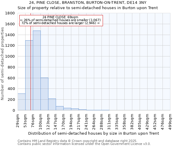 24, PINE CLOSE, BRANSTON, BURTON-ON-TRENT, DE14 3NY: Size of property relative to semi-detached houses houses in Burton upon Trent