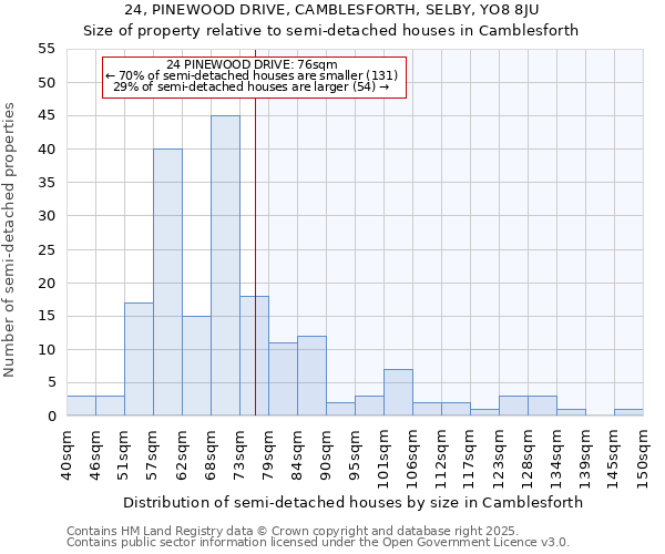 24, PINEWOOD DRIVE, CAMBLESFORTH, SELBY, YO8 8JU: Size of property relative to semi-detached houses houses in Camblesforth