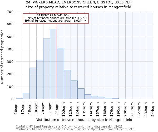 24, PINKERS MEAD, EMERSONS GREEN, BRISTOL, BS16 7EF: Size of property relative to terraced houses houses in Mangotsfield