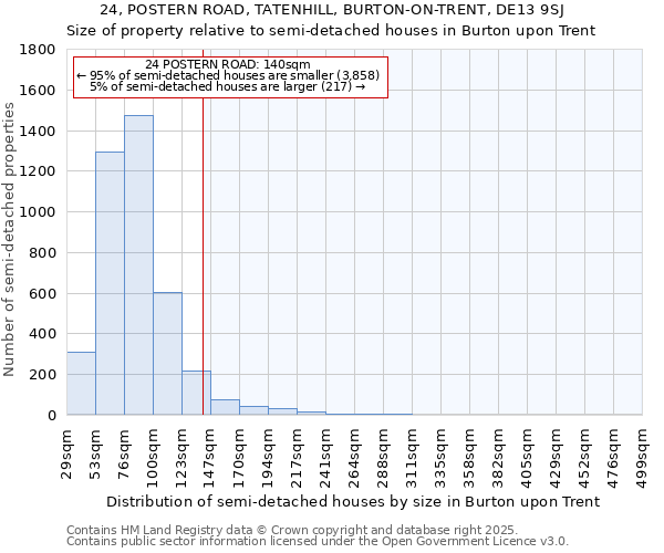 24, POSTERN ROAD, TATENHILL, BURTON-ON-TRENT, DE13 9SJ: Size of property relative to semi-detached houses houses in Burton upon Trent
