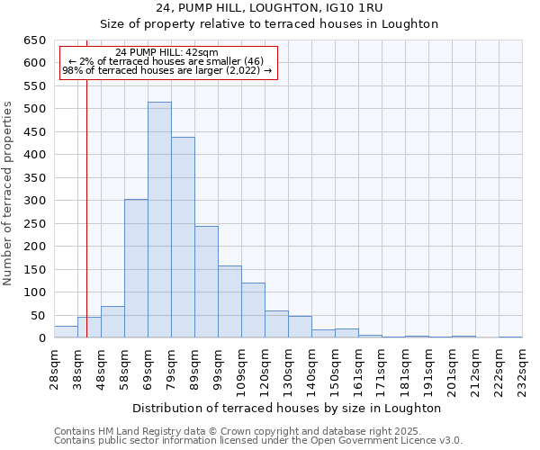 24, PUMP HILL, LOUGHTON, IG10 1RU: Size of property relative to terraced houses houses in Loughton