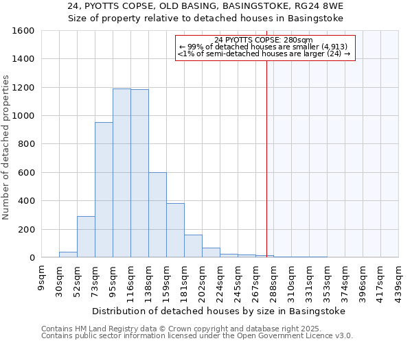24, PYOTTS COPSE, OLD BASING, BASINGSTOKE, RG24 8WE: Size of property relative to detached houses houses in Basingstoke