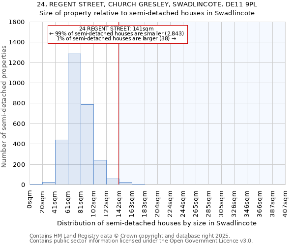 24, REGENT STREET, CHURCH GRESLEY, SWADLINCOTE, DE11 9PL: Size of property relative to semi-detached houses houses in Swadlincote
