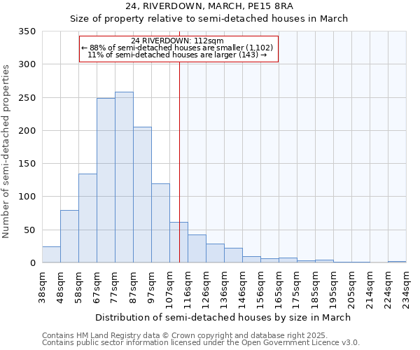 24, RIVERDOWN, MARCH, PE15 8RA: Size of property relative to semi-detached houses houses in March