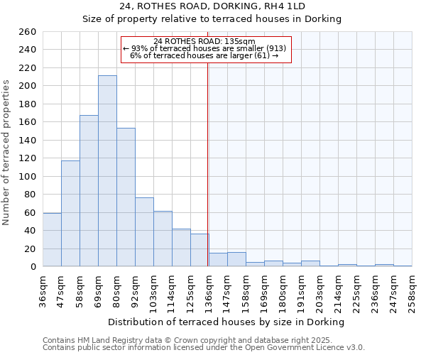 24, ROTHES ROAD, DORKING, RH4 1LD: Size of property relative to terraced houses houses in Dorking