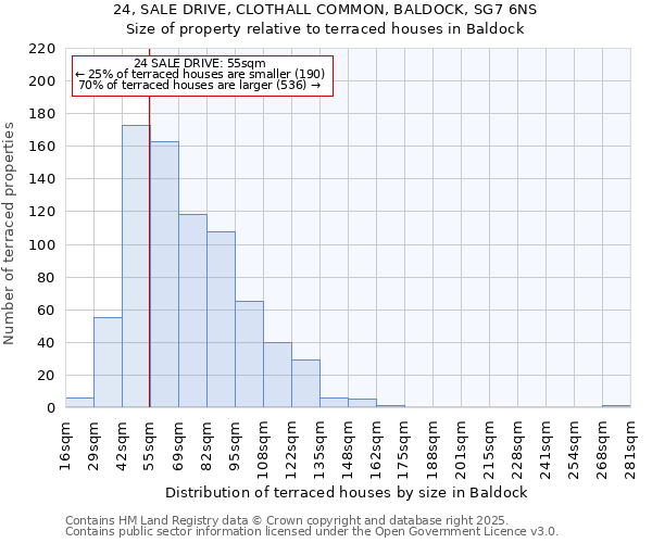 24, SALE DRIVE, CLOTHALL COMMON, BALDOCK, SG7 6NS: Size of property relative to terraced houses houses in Baldock