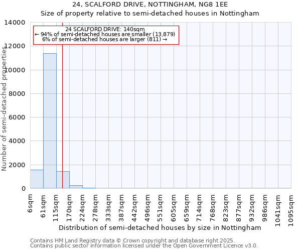 24, SCALFORD DRIVE, NOTTINGHAM, NG8 1EE: Size of property relative to semi-detached houses houses in Nottingham