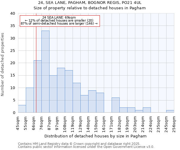 24, SEA LANE, PAGHAM, BOGNOR REGIS, PO21 4UL: Size of property relative to detached houses houses in Pagham