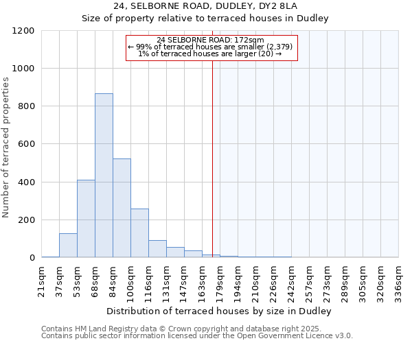 24, SELBORNE ROAD, DUDLEY, DY2 8LA: Size of property relative to terraced houses houses in Dudley