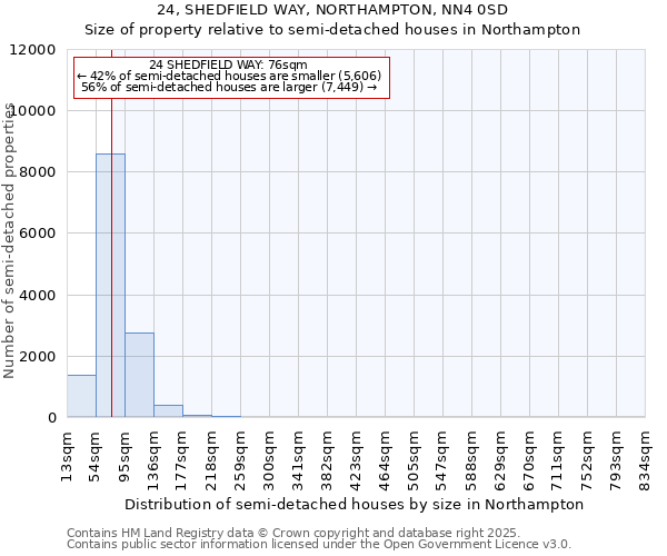 24, SHEDFIELD WAY, NORTHAMPTON, NN4 0SD: Size of property relative to semi-detached houses houses in Northampton