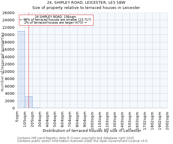 24, SHIPLEY ROAD, LEICESTER, LE5 5BW: Size of property relative to terraced houses houses in Leicester