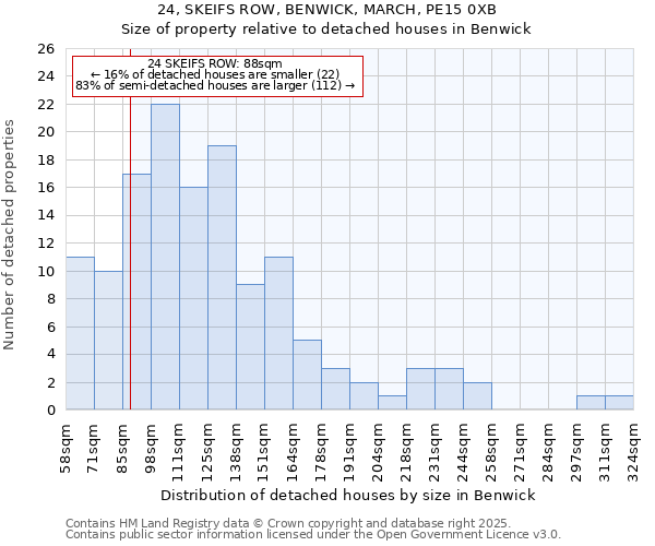 24, SKEIFS ROW, BENWICK, MARCH, PE15 0XB: Size of property relative to detached houses houses in Benwick