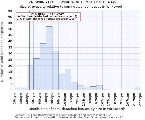24, SPRING CLOSE, WIRKSWORTH, MATLOCK, DE4 4JA: Size of property relative to semi-detached houses houses in Wirksworth