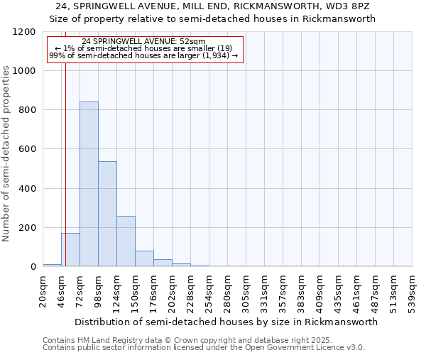 24, SPRINGWELL AVENUE, MILL END, RICKMANSWORTH, WD3 8PZ: Size of property relative to semi-detached houses houses in Rickmansworth