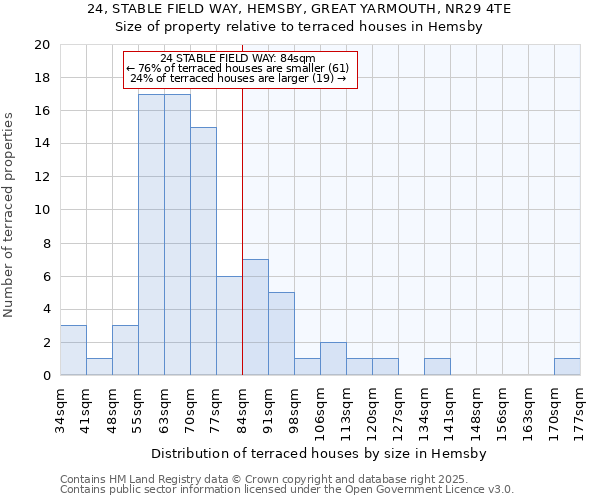 24, STABLE FIELD WAY, HEMSBY, GREAT YARMOUTH, NR29 4TE: Size of property relative to terraced houses houses in Hemsby