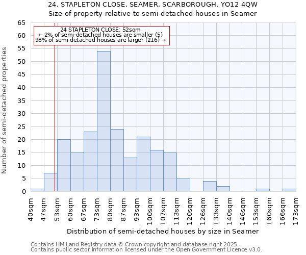 24, STAPLETON CLOSE, SEAMER, SCARBOROUGH, YO12 4QW: Size of property relative to semi-detached houses houses in Seamer